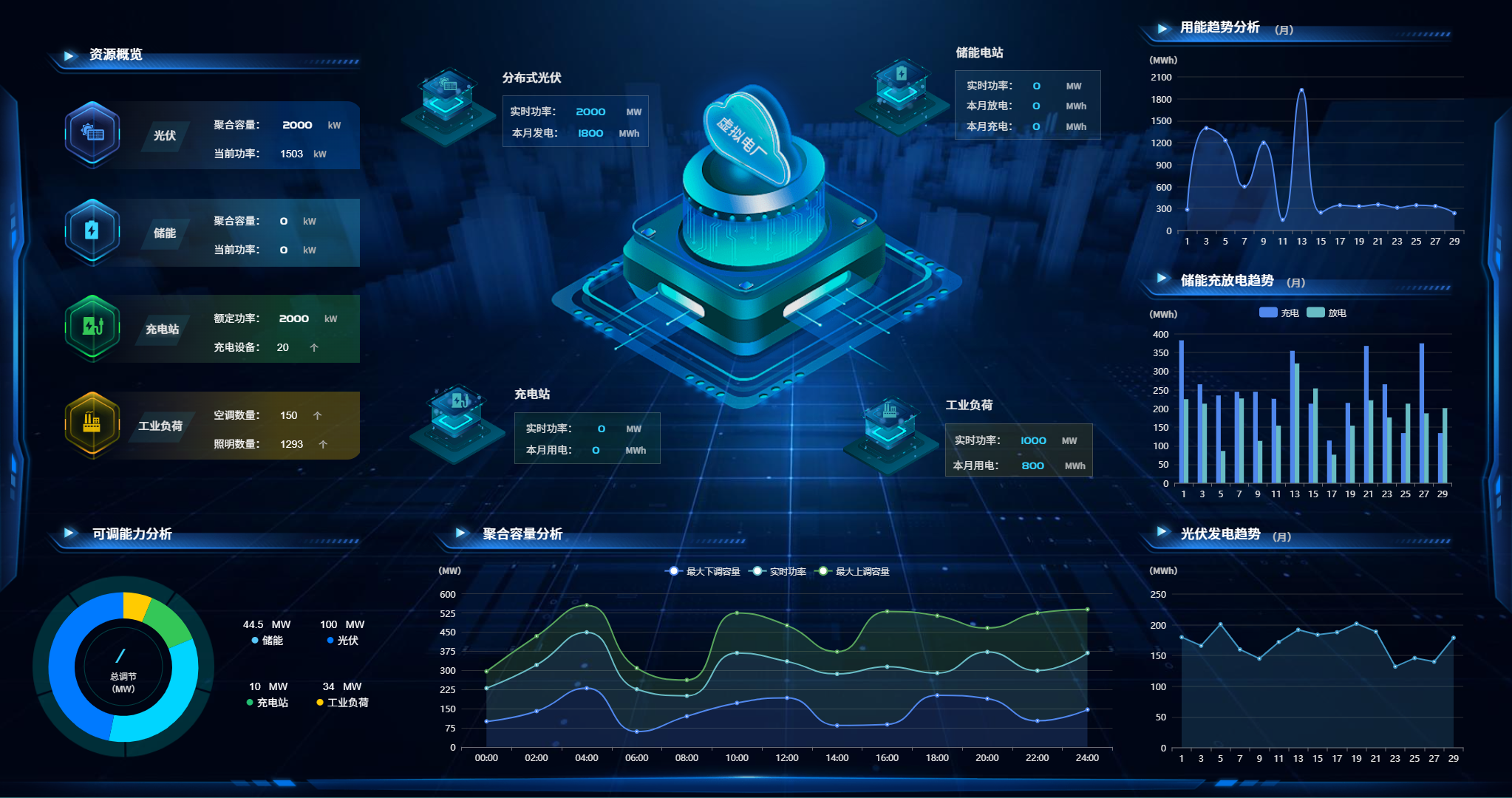源网荷储充一体化管控平台